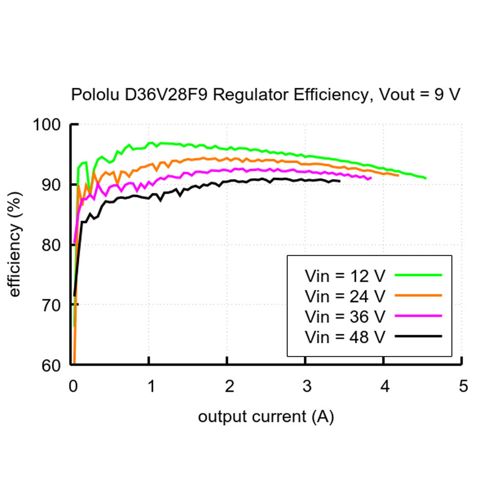 Pololu 9V, 2.6A Step-Down Voltage Regulator