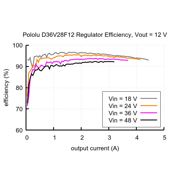 Pololu 12V, 2.4A Step-Down Voltage Regulator