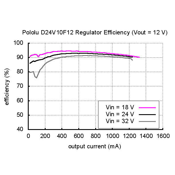 Pololu 12V, 1A Step-Down Voltage Regulator