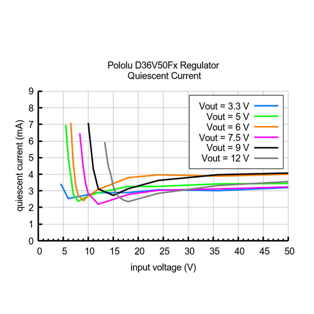 Pololu 12V, 4.5A Step-Down Voltage Regulator