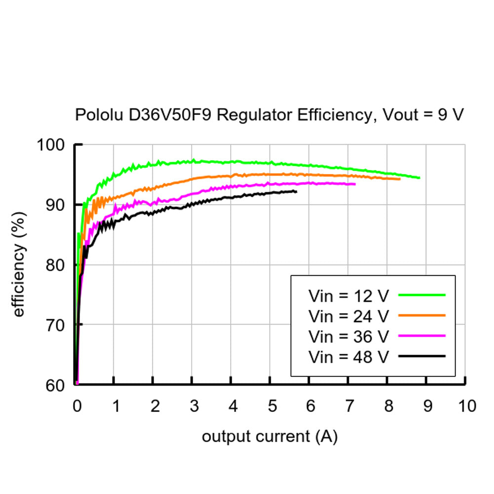 Pololu 9V, 5A Step-Down Voltage Regulator