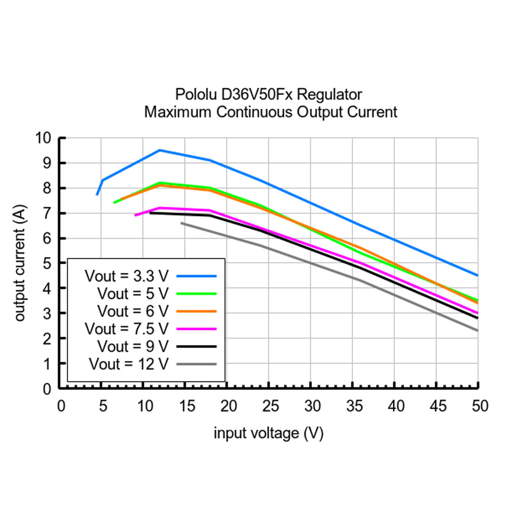 Pololu 9V, 5A Step-Down Voltage Regulator