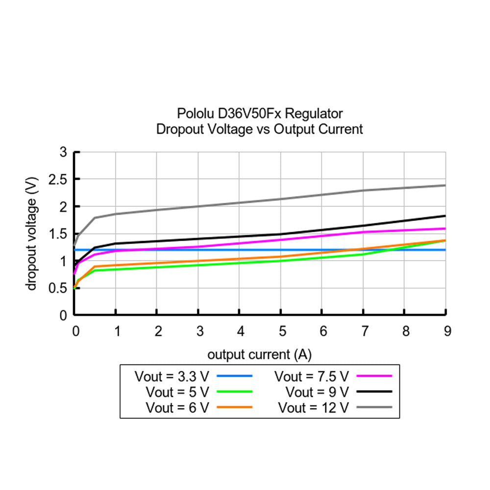 Pololu 9V, 5A Step-Down Voltage Regulator