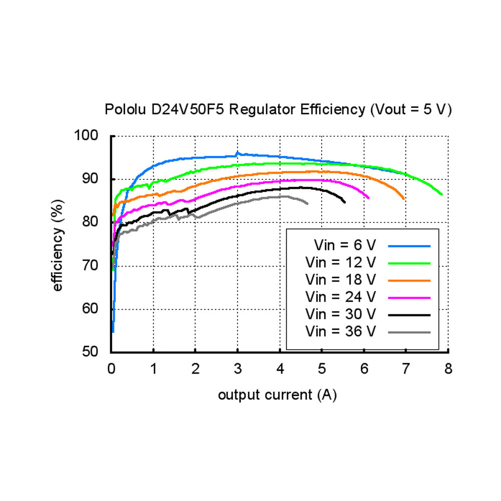 Pololu 5V, 5A Step-Down Voltage Regulator