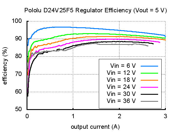 Pololu 5V 2.5A Step-Down Voltage Regulator