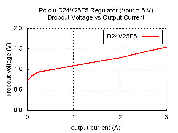 Pololu 5V 2.5A Step-Down Voltage Regulator