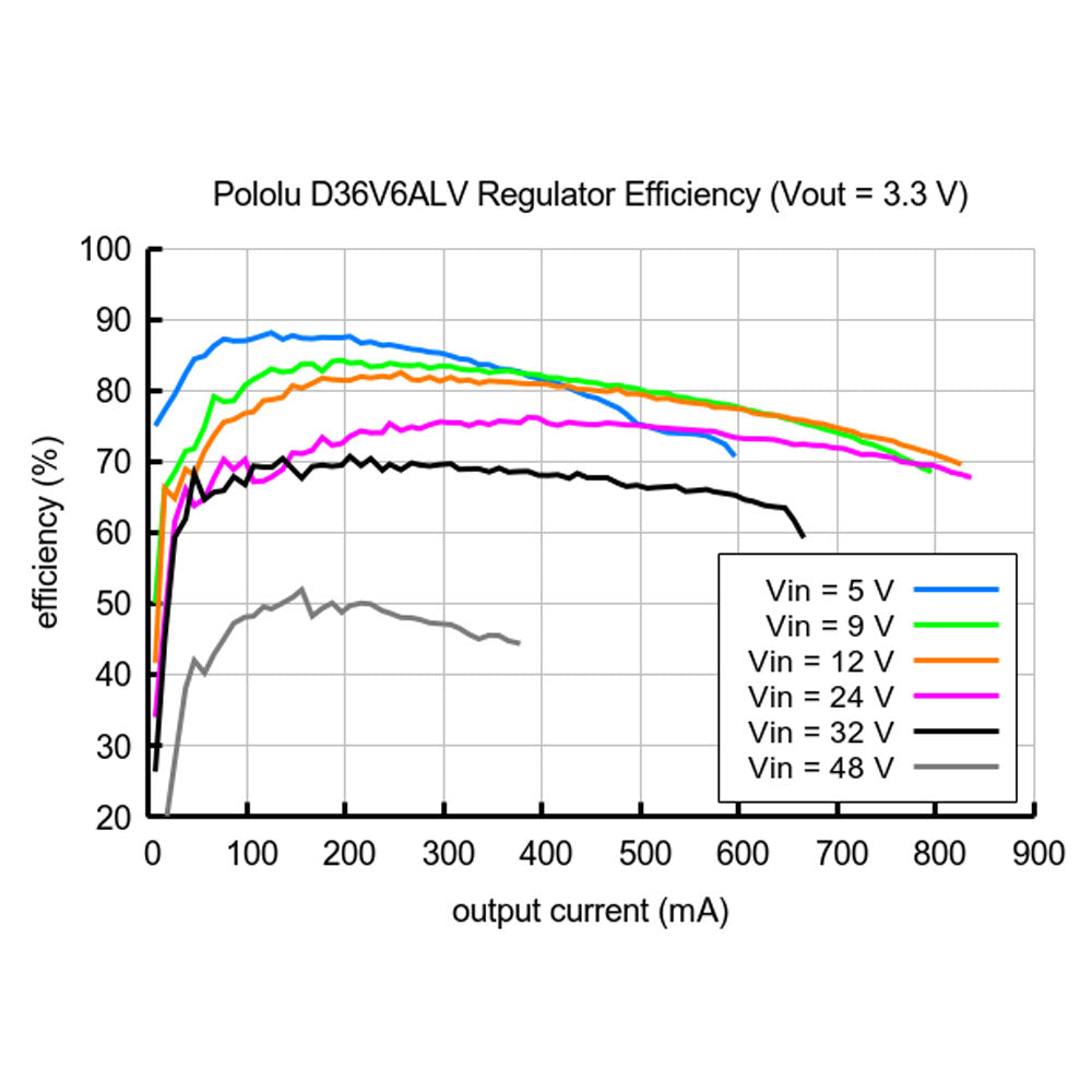 Pololu 2.5-7.5V 600mA Step-Down Voltage Regulator