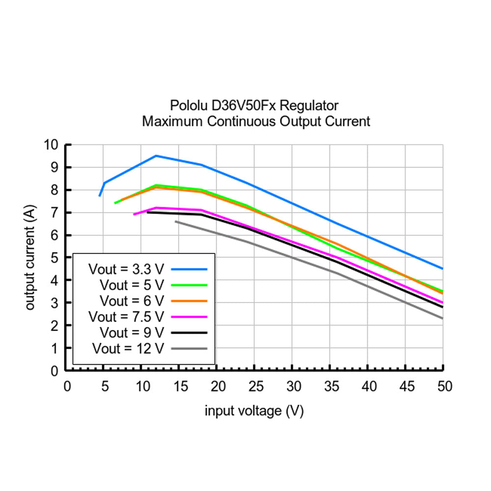 Pololu 12V, 4.5A Step-Down Voltage Regulator