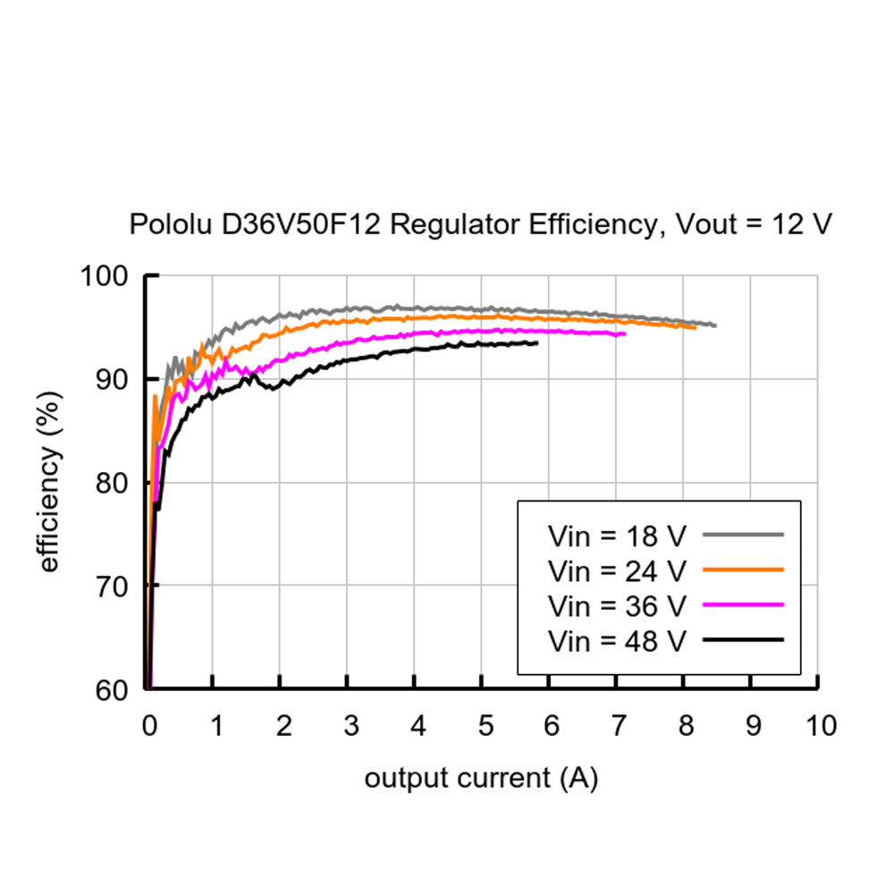 Pololu 12V, 4.5A Step-Down Voltage Regulator
