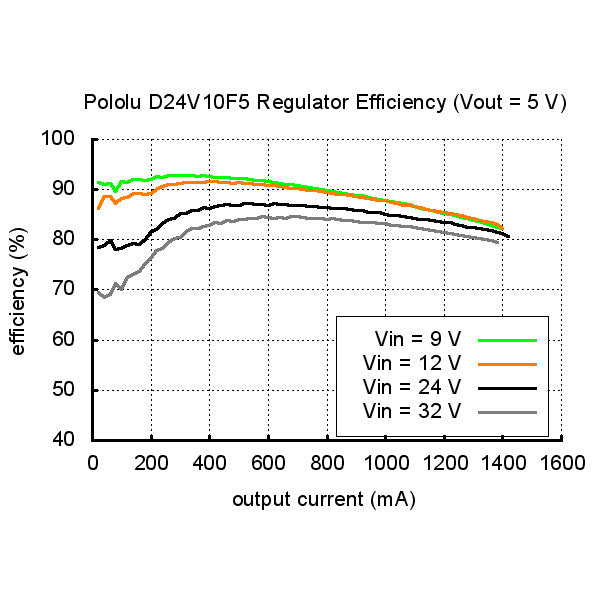 Pololu 5V, 1A Step-Down Voltage Regulator