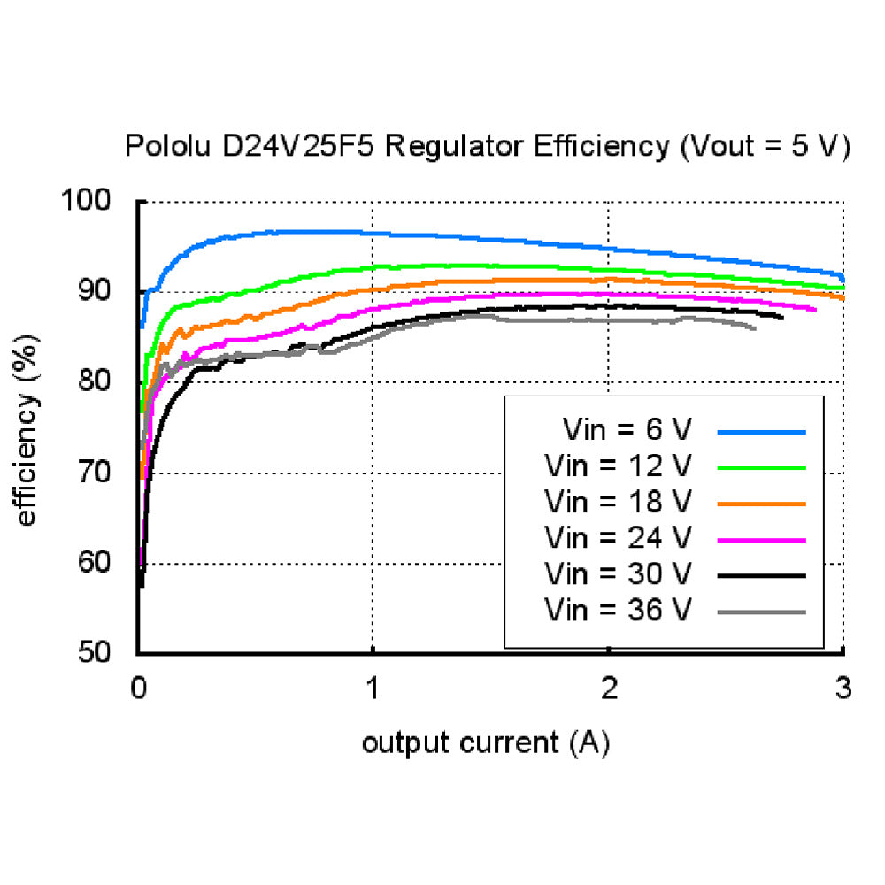 Pololu 9V, 2.5A Step-Down Voltage Regulator