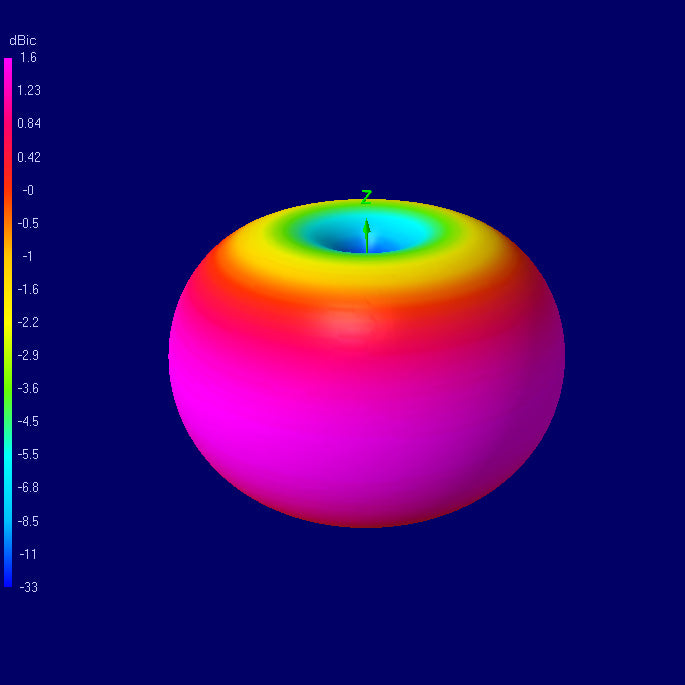High 1.6dBic gain for a Circular Polarized antenna.