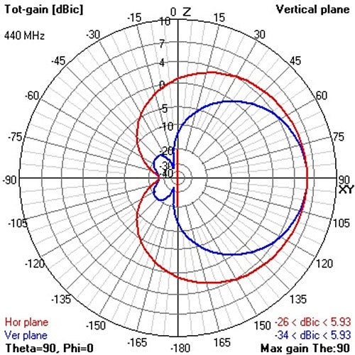 UHF Moxon Rectangle 433 MHz (IBCrazy)