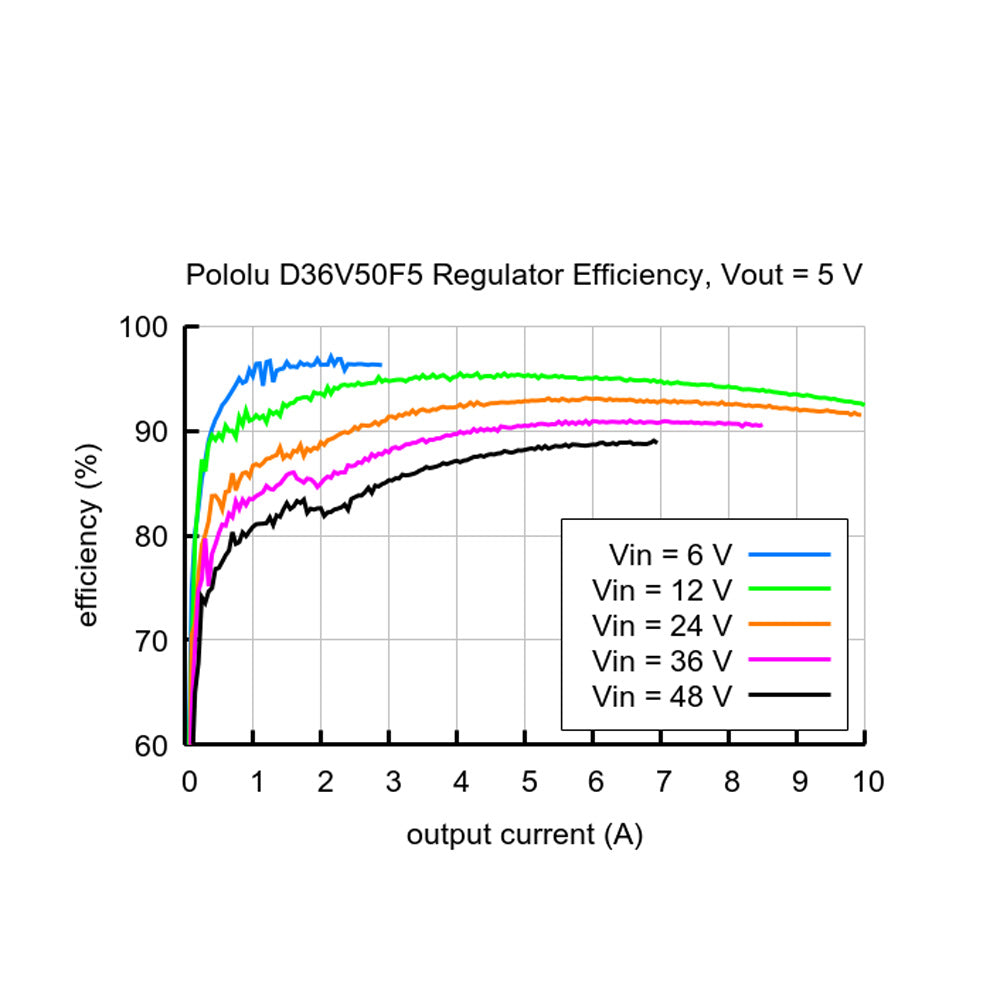 Pololu 5V, 5.5A Step-Down Voltage Regulator