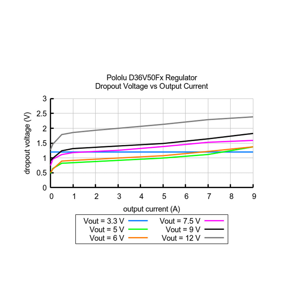 Pololu 5V, 5.5A Step-Down Voltage Regulator