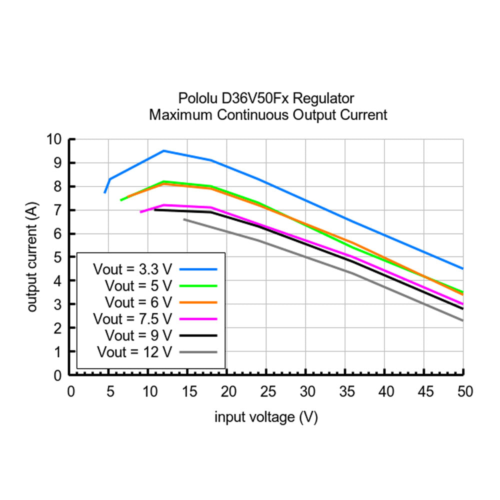 Pololu 5V, 5.5A Step-Down Voltage Regulator