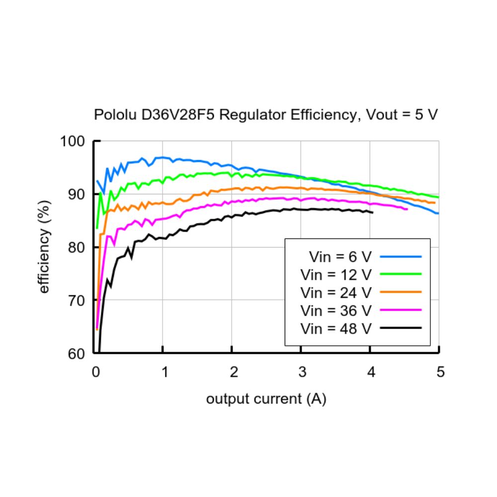 Pololu 5V, 3.2A Step-Down Voltage Regulator Efficiency 
