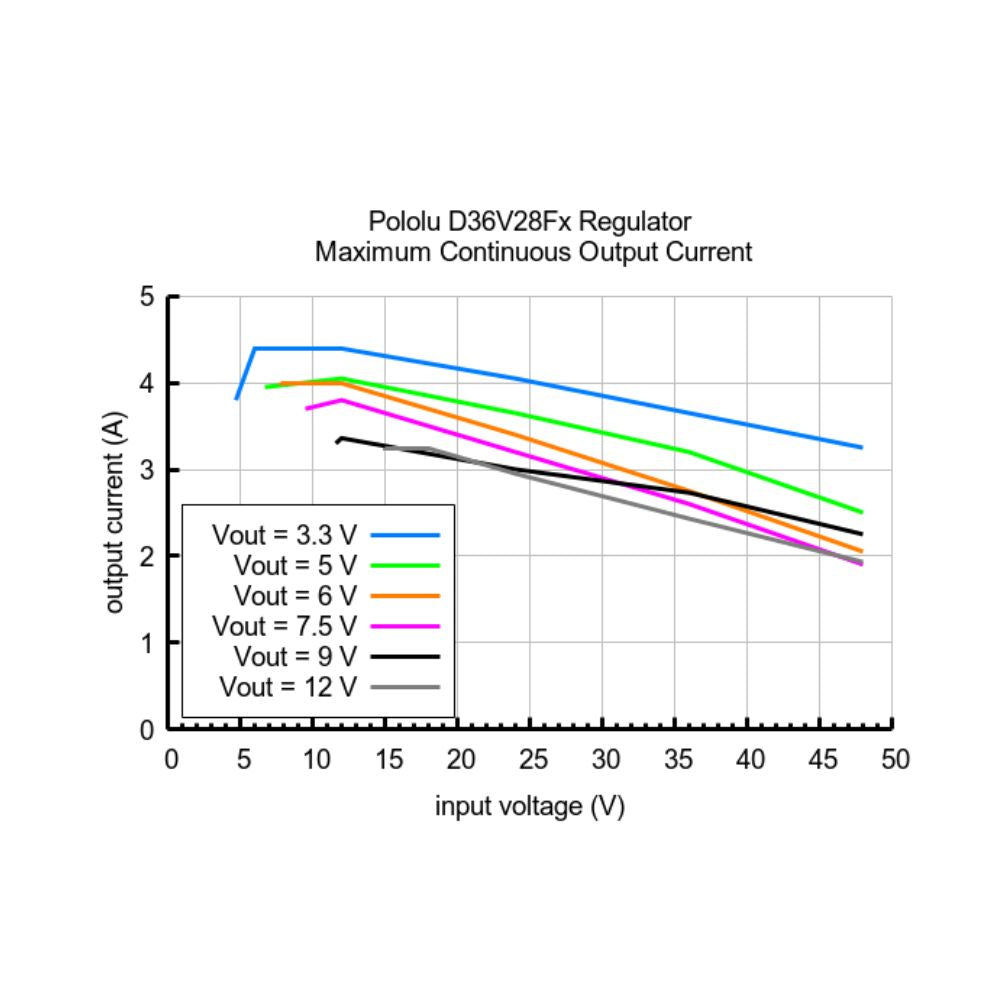 Pololu 5V, 3.2A Step-Down Voltage Regulator Maximum Continuous Output Current