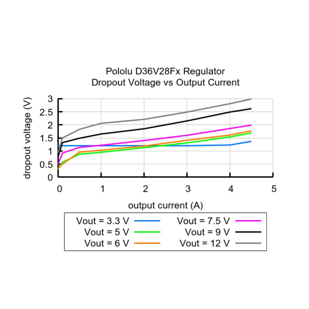 Pololu 5V, 3.2A Step-Down Voltage Regulator Dropout Voltage vs Output Current